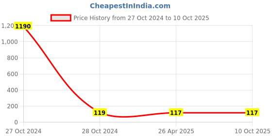 industrybuying.com POLYTUF 15x900mm PVC Connection Pipe With PTMT Nuts 4006 polytuf Price History Graph from 27 Oct 2024 to 10 Oct 2025
