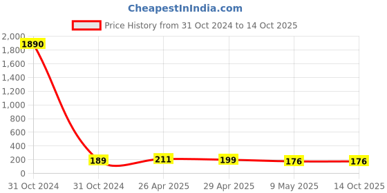 industrybuying.com POLYTUF 200 mm PTMT Glossy Finish Tower Bolt 2001C polytuf Price History Graph from 31 Oct 2024 to 14 Oct 2025