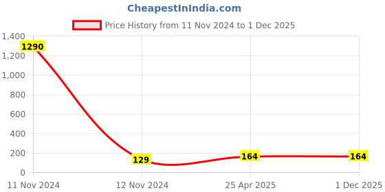 industrybuying.com POLYTUF 20mm Push Cock Spout Female Thread 1011 polytuf Price History Graph from 11 Nov 2024 to 30 Nov 2025