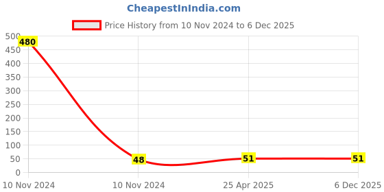 industrybuying.com POLYTUF 20mm Tank Nipple 1015 polytuf Price History Graph from 10 Nov 2024 to 4 Dec 2025