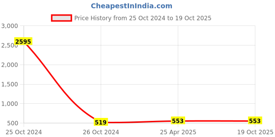 industrybuying.com POLYTUF 40mm Ball Cock Body Only 1012 E-1 polytuf Price History Graph from 25 Oct 2024 to 19 Oct 2025