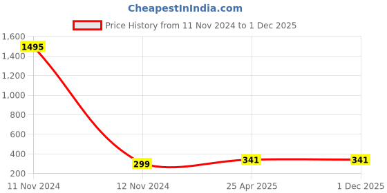 industrybuying.com POLYTUF Florence Series 2Way Angle Cock with Flange 1071F polytuf Price History Graph from 11 Nov 2024 to 30 Nov 2025