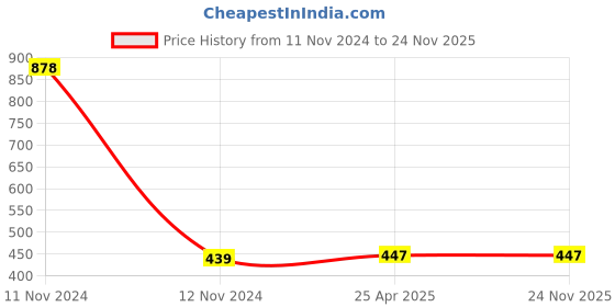 industrybuying.com POLYTUF Florence Series Sink Cock W/M 1072F polytuf Price History Graph from 11 Nov 2024 to 23 Nov 2025