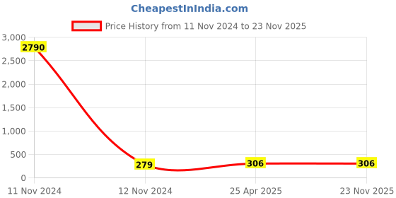 industrybuying.com POLYTUF ICONIQ PLUS Series 20mm Angle Stop Cock with Flange 1009IQ (White) polytuf Price History Graph from 11 Nov 2024 to 22 Nov 2025