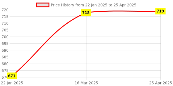 industrybuying.com POLYTUF ICONIQ PLUS Series 20mm Sink Cock W/M 1072 IQ (White) polytuf Price History Graph from 22 Jan 2025 to 25 Apr 2025