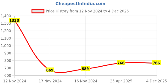 industrybuying.com POLYTUF ICONIQ PLUS Series 20mm Swan Neck T/M 1073 IQ (White) polytuf Price History Graph from 12 Nov 2024 to 4 Dec 2025