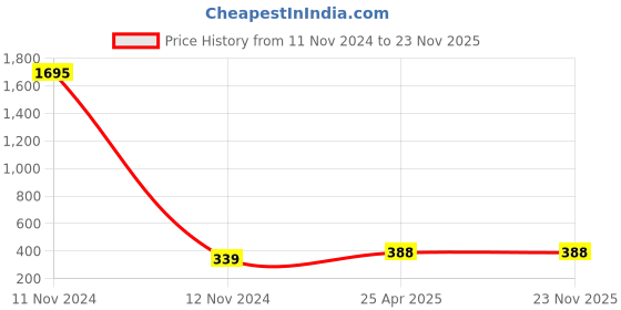industrybuying.com POLYTUF INFERNO Series 15mm Bib Cock With Flange and Foam Flow 1064l (Black) polytuf Price History Graph from 11 Nov 2024 to 23 Nov 2025