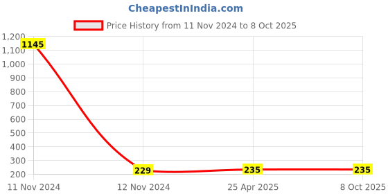 industrybuying.com POLYTUF MOD Series 2Way Angle Cock with Flange 1071M polytuf Price History Graph from 11 Nov 2024 to 7 Oct 2025