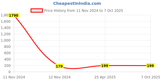 industrybuying.com POLYTUF MOD Series Bib Cock Deluxe with Flange & Foam Flow 1068M polytuf Price History Graph from 11 Nov 2024 to 7 Oct 2025