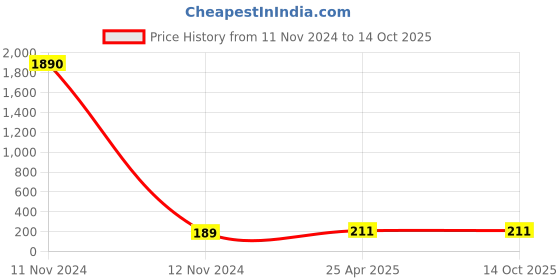 industrybuying.com POLYTUF MOD Series Concealed Stop Cock 1013M polytuf Price History Graph from 11 Nov 2024 to 13 Oct 2025