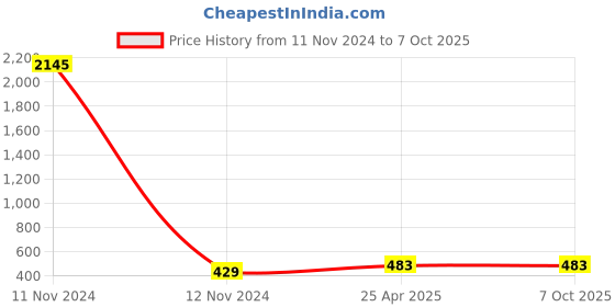 industrybuying.com POLYTUF MOD Series Sink Cock W/M 1072M polytuf Price History Graph from 11 Nov 2024 to 7 Oct 2025