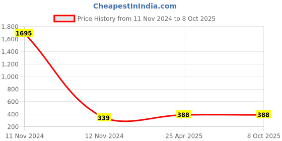 industrybuying.com POLYTUF POP Series Florence 2Way Bib Cock With Flange and Foam Flow 1064F (Blue) polytuf Price History Graph from 11 Nov 2024 to 8 Oct 2025