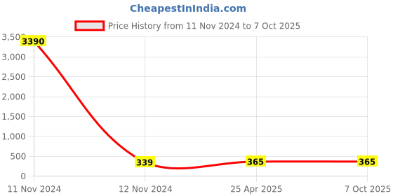 industrybuying.com POLYTUF POP Series Florence 2Way Bib Cock With Flange and Foam Flow 1064F (Grey) polytuf Price History Graph from 11 Nov 2024 to 7 Oct 2025