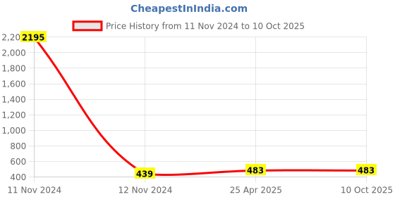 industrybuying.com POLYTUF POP Series Florence Sink Cock W/M 1072F (Yellow) polytuf Price History Graph from 11 Nov 2024 to 10 Oct 2025