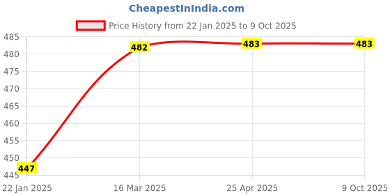 industrybuying.com POLYTUF POP Series Florence Swan Neck T/M 1073F (Blue) polytuf Price History Graph from 22 Jan 2025 to 8 Oct 2025