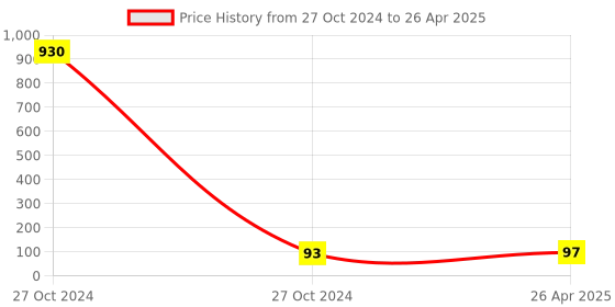 industrybuying.com POLYTUF PVC Connection Pipe with PTMT Nuts White 4002D polytuf Price History Graph from 27 Oct 2024 to 26 Apr 2025