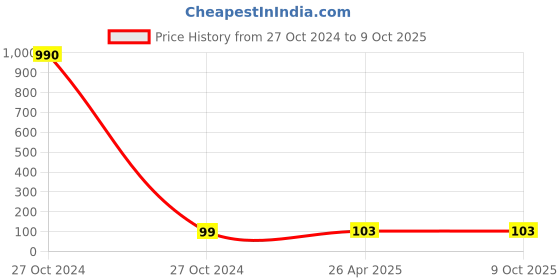 industrybuying.com POLYTUF PVC Connection Pipe with PTMT Nuts White 4003D polytuf Price History Graph from 27 Oct 2024 to 9 Oct 2025