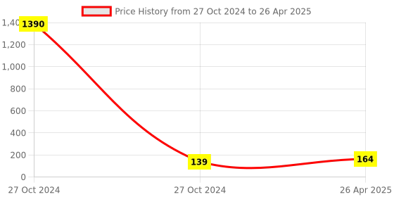 industrybuying.com POLYTUF PVC Connection Pipe with PTMT Nuts White 4005D polytuf Price History Graph from 27 Oct 2024 to 26 Apr 2025