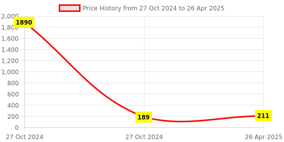 industrybuying.com POLYTUF PVC Connection Pipe with PTMT Nuts White 4014D polytuf Price History Graph from 27 Oct 2024 to 26 Apr 2025