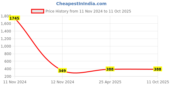 industrybuying.com POLYTUF Roman Series 2Way Angle Cock With flange 1071R polytuf Price History Graph from 11 Nov 2024 to 11 Oct 2025
