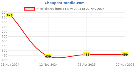 industrybuying.com POLYTUF Roman Series Swan Neck T/M 1073R polytuf Price History Graph from 11 Nov 2024 to 27 Nov 2025