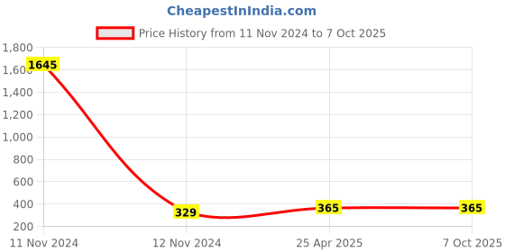 industrybuying.com POLYTUF Standard Series 2Way Bib Cock with Flange & Foam Flow 1064 polytuf Price History Graph from 11 Nov 2024 to 7 Oct 2025