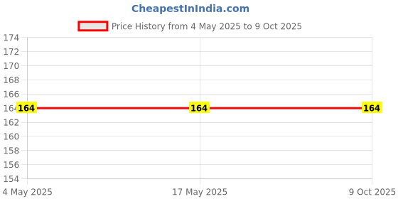industrybuying.com POLYTUF Standard Series Bib Cock Deluxe with Flange & Foam Flow 1068 polytuf Price History Graph from 4 May 2025 to 9 Oct 2025