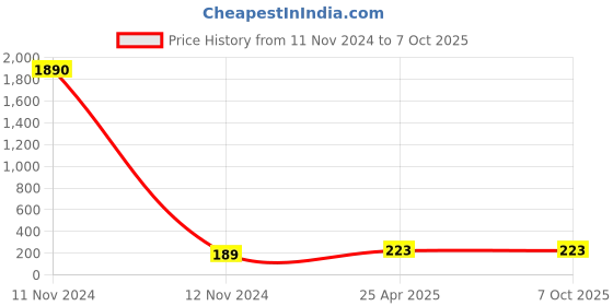 industrybuying.com POLYTUF Standard Series Bib Cock Fancy Handle 1010 polytuf Price History Graph from 11 Nov 2024 to 7 Oct 2025