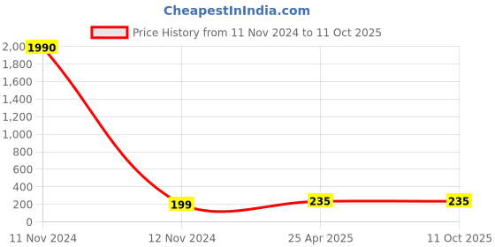 industrybuying.com POLYTUF Standard Series Pillar Cock Foam Flow 1001FM polytuf Price History Graph from 11 Nov 2024 to 11 Oct 2025
