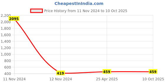 industrybuying.com POLYTUF Standard Series Sink Cock W/M 1072 polytuf Price History Graph from 11 Nov 2024 to 9 Oct 2025