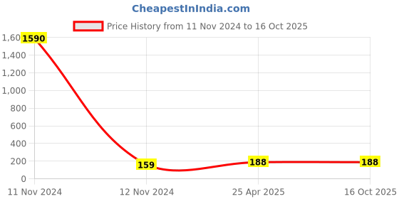 industrybuying.com POLYTUF Vitreous Series Angle Cock with Flange 1009v polytuf Price History Graph from 11 Nov 2024 to 16 Oct 2025