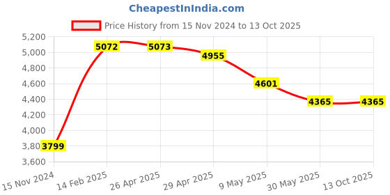 industrybuying.com Polywell 120 L Regular Wheeled Dustbin Green, PW120R polywell Price History Graph from 15 Nov 2024 to 13 Oct 2025