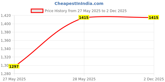 industrybuying.com Polywell 20 L Blue Rectangle Shape Pedal Dustbin, PW20P polywell Price History Graph from 27 May 2025 to 2 Dec 2025