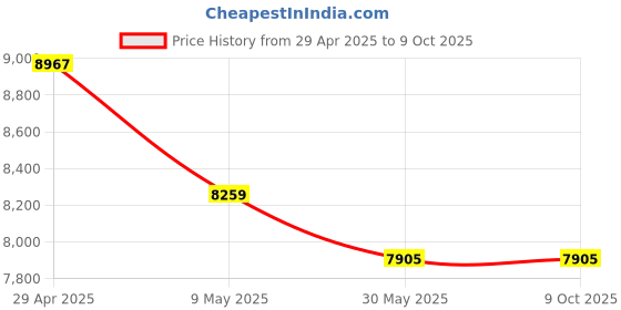 industrybuying.com Polywell 240 L Fabricated Pipe Wheeled Dustbin With Pedal Black, PW240FP polywell Price History Graph from 29 Apr 2025 to 9 Oct 2025