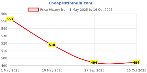 industrybuying.com Polywell 25 L Swing Lid Round Dustbin Black, PWE25 (SLRO) polywell Price History Graph from 1 May 2025 to 16 Oct 2025