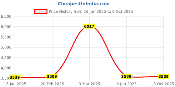 industrybuying.com Polywell Double-Multicolor  Wringer Trolley polywell Price History Graph from 16 Jan 2025 to 8 Oct 2025