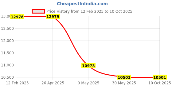 industrybuying.com Polywell Triple-Multicolor  Wringer Trolley polywell Price History Graph from 12 Feb 2025 to 10 Oct 2025