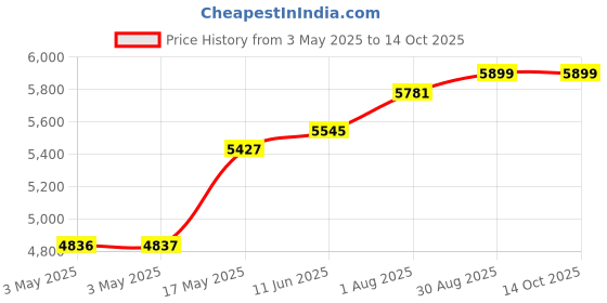 industrybuying.com POMONA 4 mm Banana Plug-2 mm Jack Adapter, 10A, 72917-2. (Pack of 10) pomona Price History Graph from 3 May 2025 to 14 Oct 2025