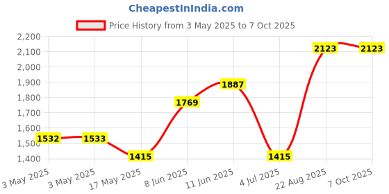 industrybuying.com POMONA 4 mm Banana Plug, 20A, Push Lock, Red, 73090-2 pomona Price History Graph from 3 May 2025 to 6 Oct 2025