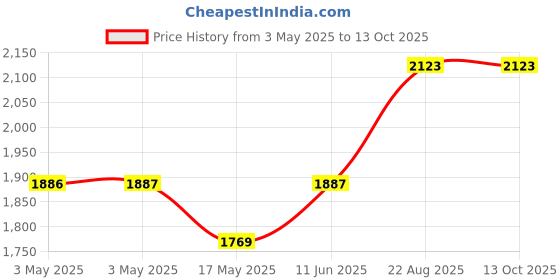 industrybuying.com POMONA 4 mm Banana Plug, Stacking, 36A, Black, 73093-0 pomona Price History Graph from 3 May 2025 to 12 Oct 2025
