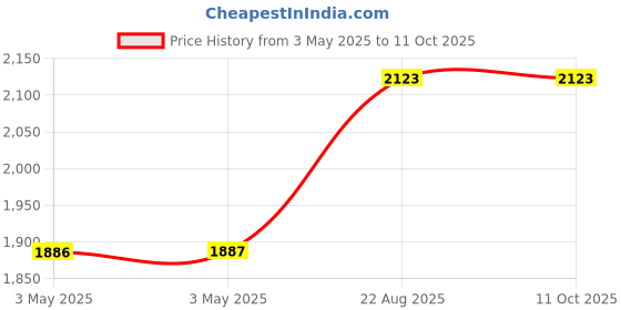 industrybuying.com POMONA 4 mm Banana Plug, Stacking, 36A, Green, 73092-5 pomona Price History Graph from 3 May 2025 to 11 Oct 2025