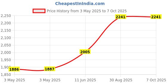 industrybuying.com POMONA 4 mm Banana Plug, Stacking, 36A, Red, 73092-2 pomona Price History Graph from 3 May 2025 to 6 Oct 2025