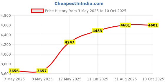 industrybuying.com POMONA Adapter, Banana Jack-Pin Tip Plug, Black, 1432-0 (Pack of 10) pomona Price History Graph from 3 May 2025 to 10 Oct 2025