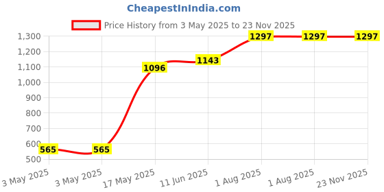industrybuying.com POMONA Adaptor, 2 4 mm Plug-Cable, Black, 1330-0 pomona Price History Graph from 3 May 2025 to 22 Nov 2025