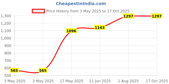 industrybuying.com POMONA Adaptor, 2 4 mm Plug-Cable, Red, 1330-2 pomona Price History Graph from 3 May 2025 to 16 Oct 2025
