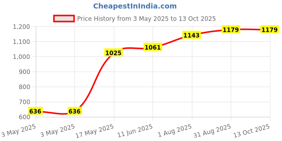 industrybuying.com POMONA Adaptor, 2X, 4 mm, With Cable Guide, MDP-0 pomona Price History Graph from 3 May 2025 to 13 Oct 2025