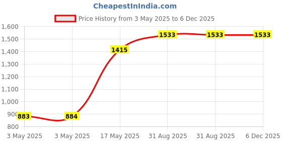 industrybuying.com POMONA Adaptor, 4 mm-0.76 mm Pin, Black, 4691-0 pomona Price History Graph from 3 May 2025 to 5 Dec 2025