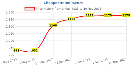 industrybuying.com POMONA Adaptor, 4 mm, Safety, Black, 6728-0 pomona Price History Graph from 3 May 2025 to 30 Nov 2025
