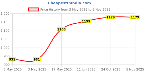 industrybuying.com POMONA Adaptor, 4 mm, Safety, Red, 6728-2 pomona Price History Graph from 3 May 2025 to 3 Nov 2025