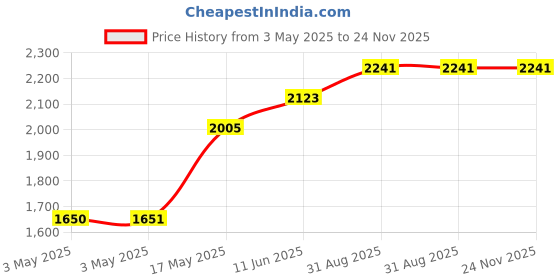 industrybuying.com POMONA Adaptor, Banana Jack-12Awg Socket, Red, 3564-2 pomona Price History Graph from 3 May 2025 to 23 Nov 2025